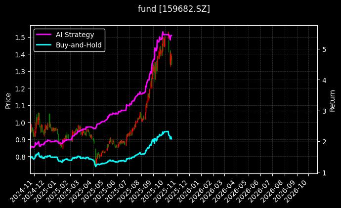 创业50ETF[159682.SZ]图表