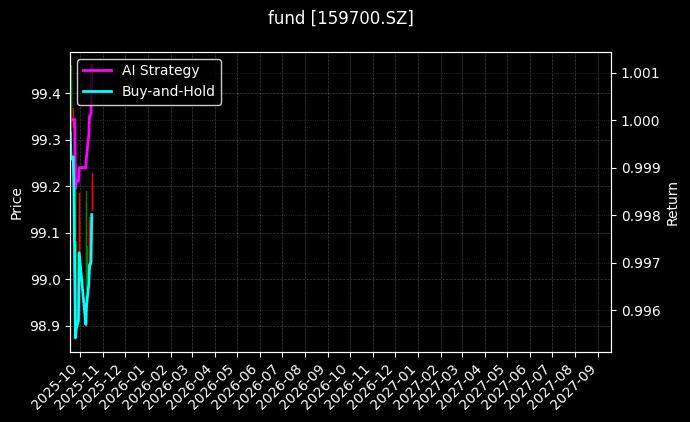 fund_159700.SZ_chart