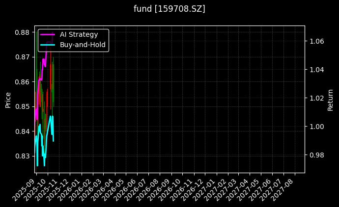fund_159708.SZ_chart