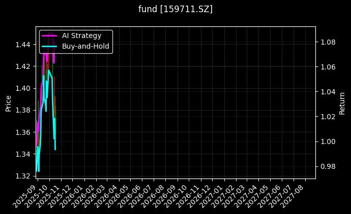 港股通ETF[159711.SZ]图表
