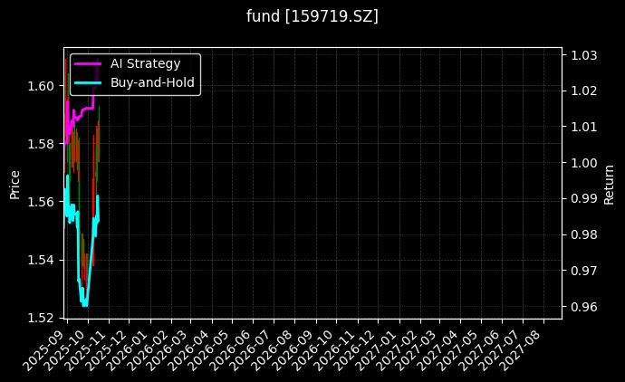 fund_159719.SZ_chart