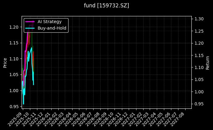 fund_159732.SZ_chart