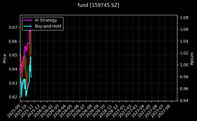 fund_159745.SZ_chart