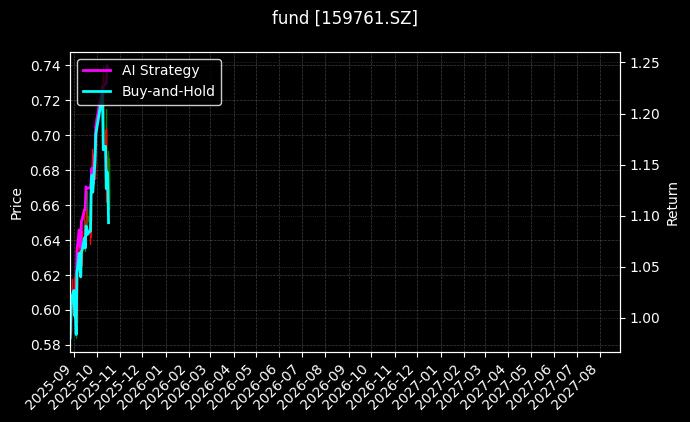 新材料50ETF[159761.SZ]图表