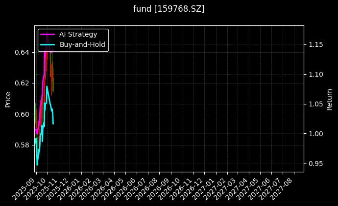房地产ETF[159768.SZ]图表