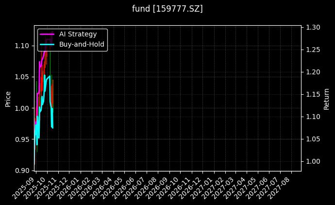 fund_159777.SZ_chart