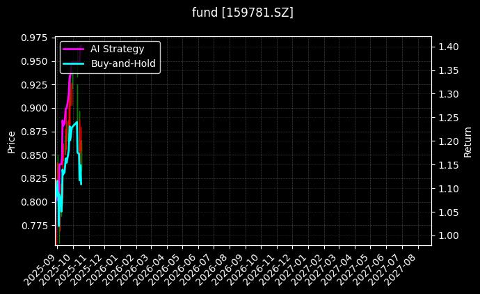 fund_159781.SZ_chart