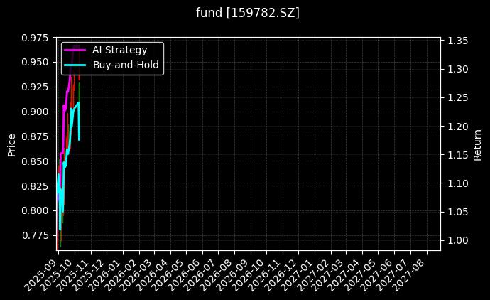 fund_159782.SZ_chart