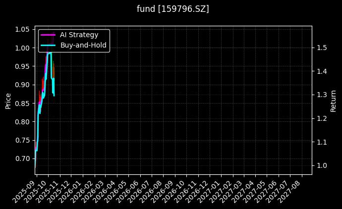 fund_159796.SZ_chart
