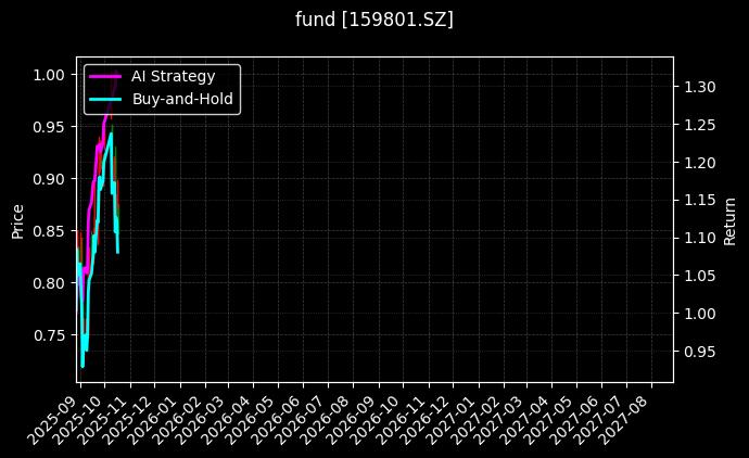 fund_159801.SZ_chart