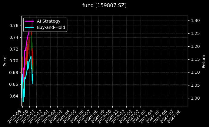 fund_159807.SZ_chart