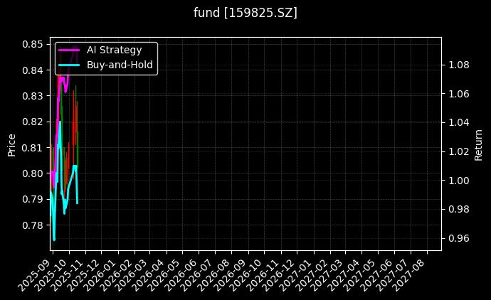 fund_159825.SZ_chart