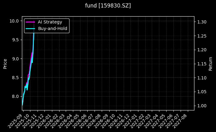 上海金ETF[159830.SZ]图表