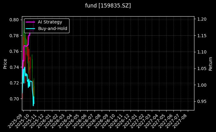 创新药50ETF[159835.SZ]图表