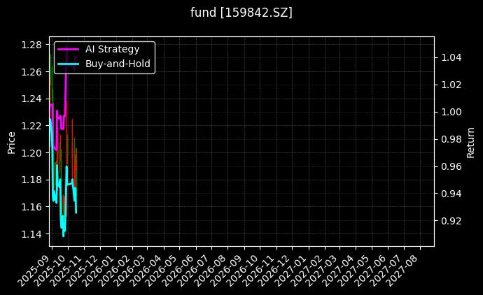fund_159842.SZ_chart