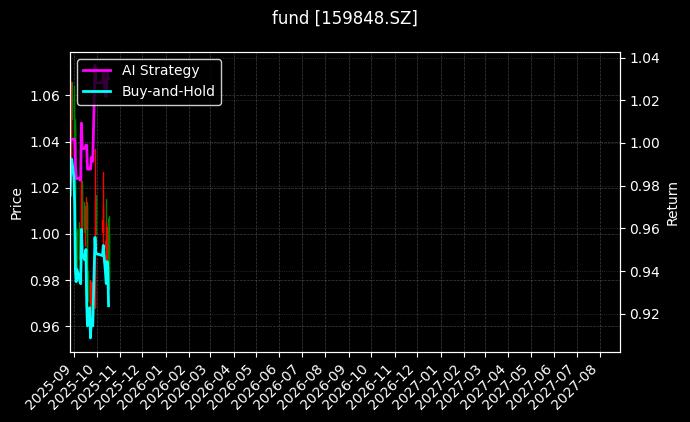 fund_159848.SZ_chart
