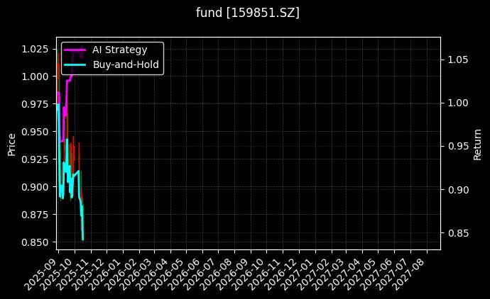 fund_159851.SZ_chart