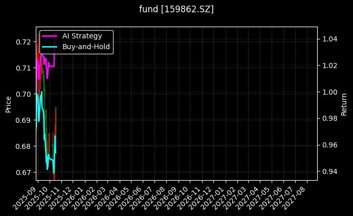 食品ETF[159862.SZ]图表