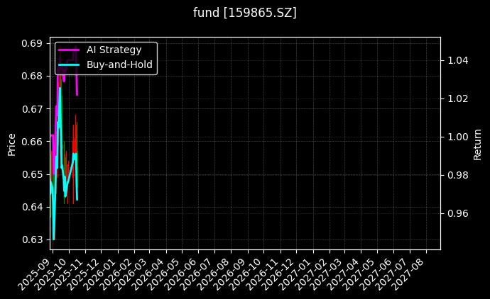 fund_159865.SZ_chart