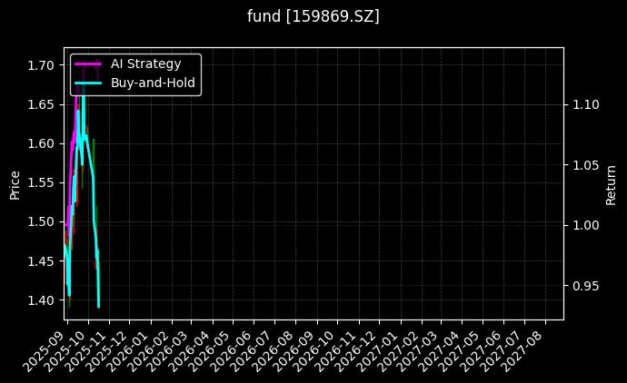 fund_159869.SZ_chart