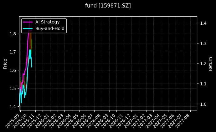 fund_159871.SZ_chart
