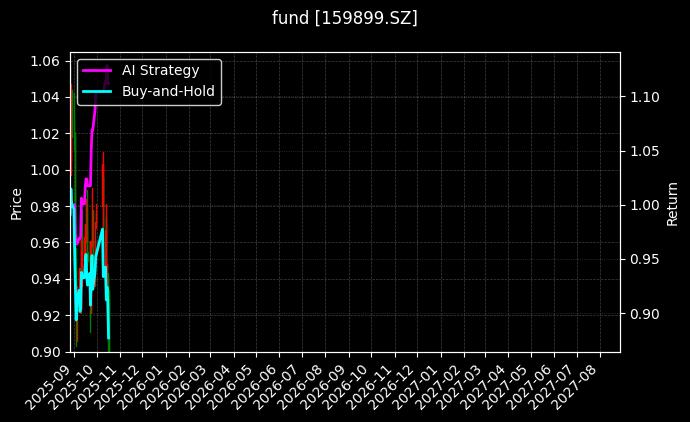 fund_159899.SZ_chart