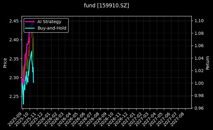fund_159910.SZ_chart