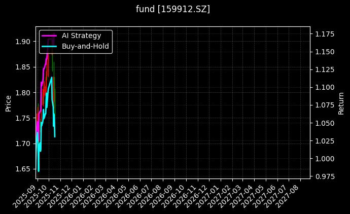 fund_159912.SZ_chart