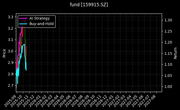 fund_159915.SZ_chart