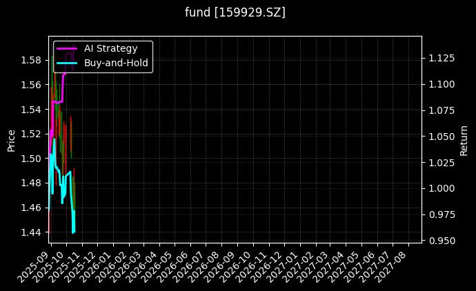 fund_159929.SZ_chart