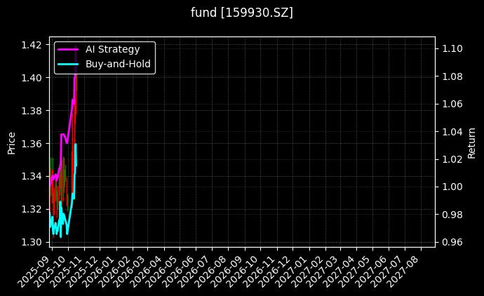 fund_159930.SZ_chart