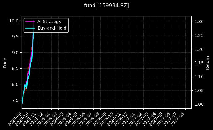 fund_159934.SZ_chart