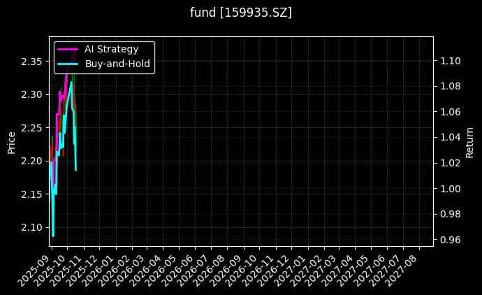 fund_159935.SZ_chart