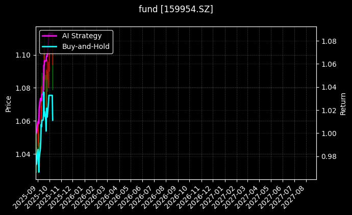 fund_159954.SZ_chart