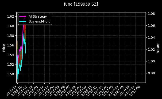fund_159959.SZ_chart