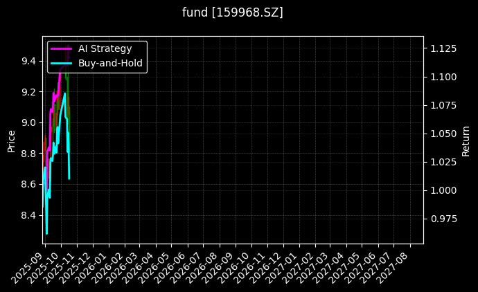 fund_159968.SZ_chart