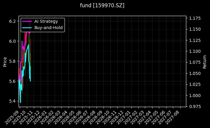 fund_159970.SZ_chart
