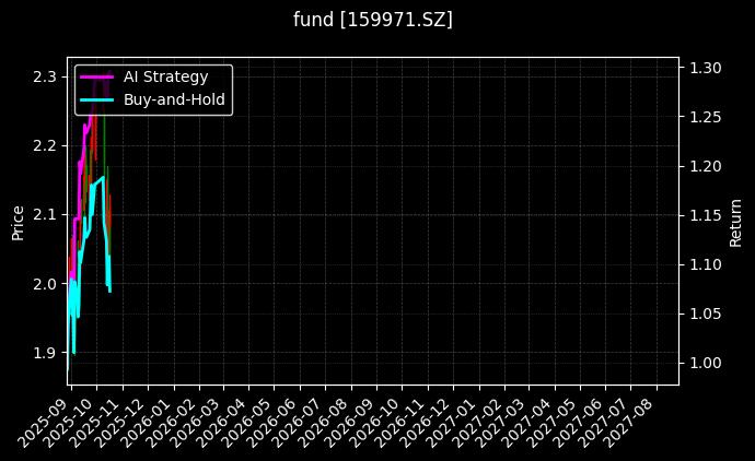 fund_159971.SZ_chart