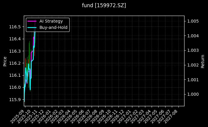 fund_159972.SZ_chart