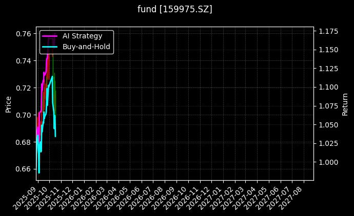 fund_159975.SZ_chart