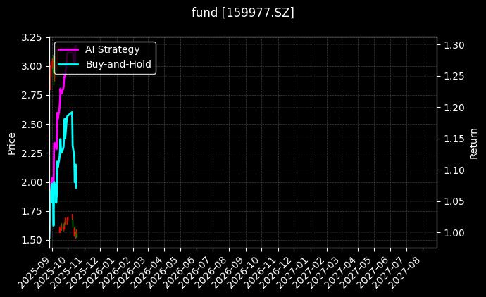 fund_159977.SZ_chart