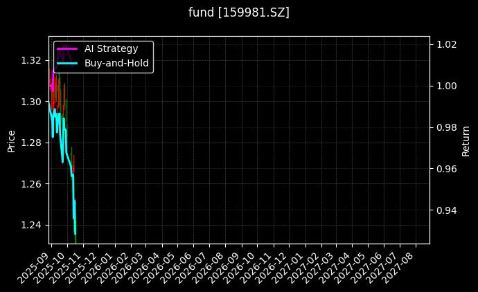fund_159981.SZ_chart
