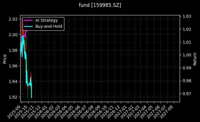 fund_159985.SZ_chart