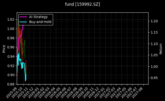fund_159992.SZ_chart