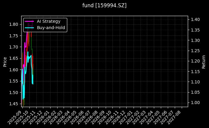 fund_159994.SZ_chart