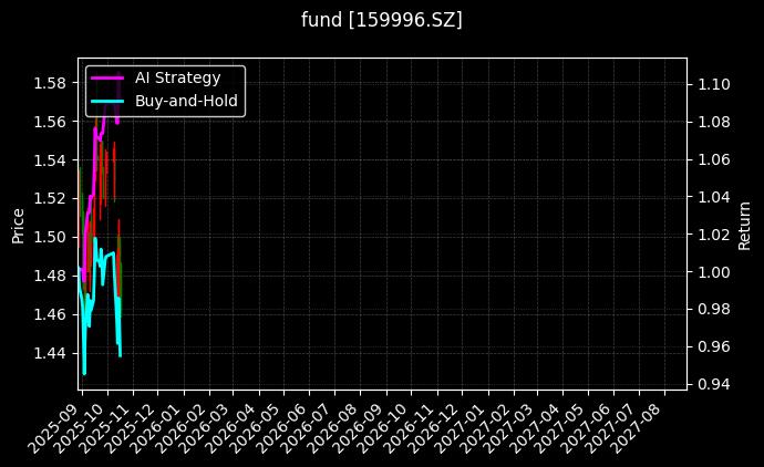 fund_159996.SZ_chart