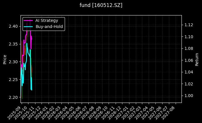 fund_160512.SZ_chart