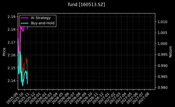 fund_160513.SZ_chart