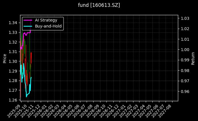 fund_160613.SZ_chart