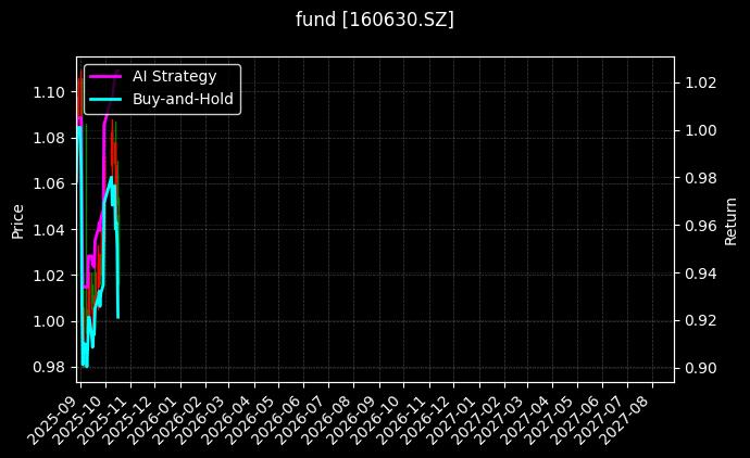 fund_160630.SZ_chart